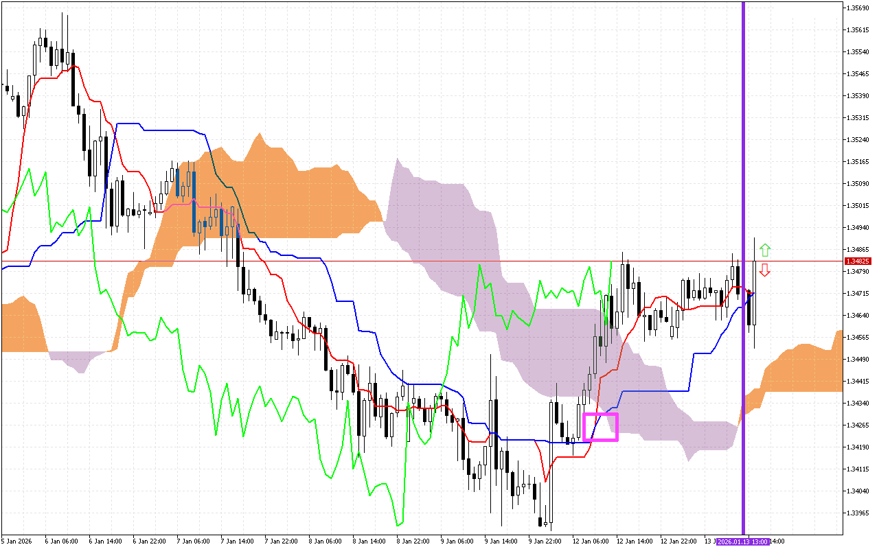 GBPUSD H1: Ichimoku előrejelzés az amerikai ülésszakra: 13.1.2026