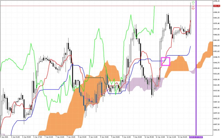 S&P 500 H1: Ichimoku előrejelzés az amerikai ülésszakra: 13.1.2026