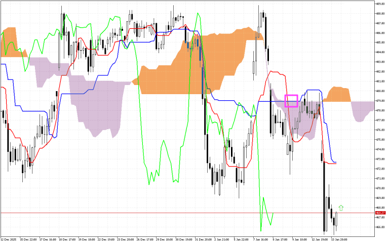 Microsoft H1: Ichimoku előrejelzés az amerikai ülésszakra: 14.1.2026