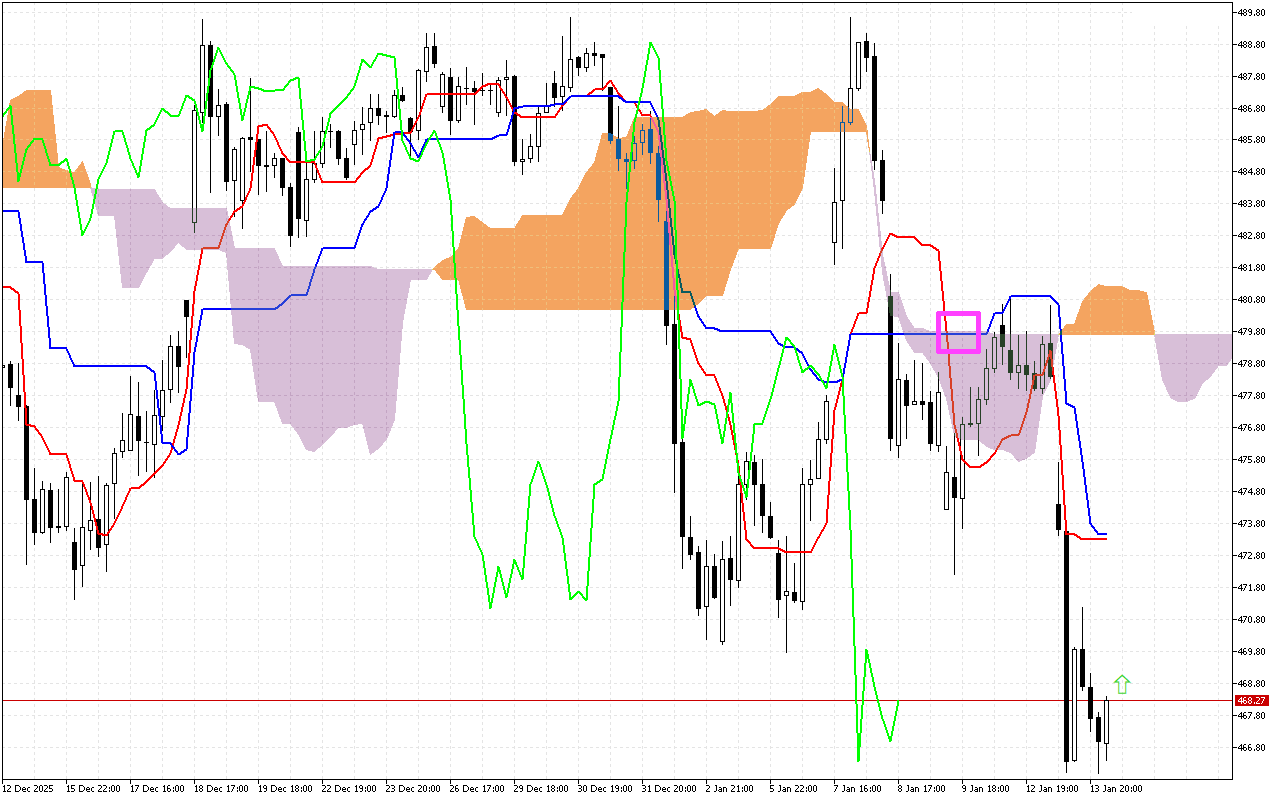 Microsoft H1: Ichimoku előrejelzés az amerikai ülésszakra: 14.1.2026