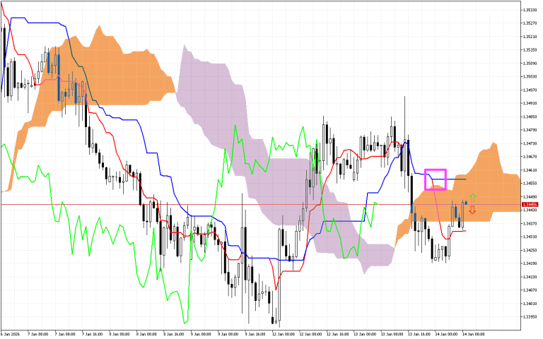GBPUSD H1: Az Ichimoku előrejelzése az európai ülésszakra: 14.1.2026