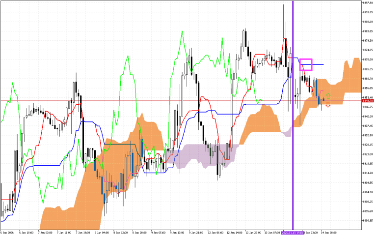 S&P 500 H1: Az Ichimoku előrejelzése az európai ülésszakra: 14.1.2026
