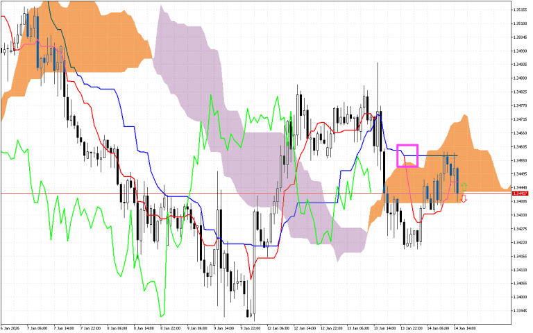 GBPUSD H1: Ichimoku előrejelzés az amerikai ülésszakra: 14.1.2026
