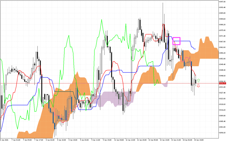 S&P 500 H1: Ichimoku előrejelzés az amerikai ülésszakra: 14.1.2026
