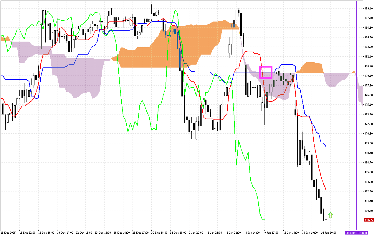 Microsoft H1: Ichimoku előrejelzés az amerikai ülésszakra: 15.1.2026