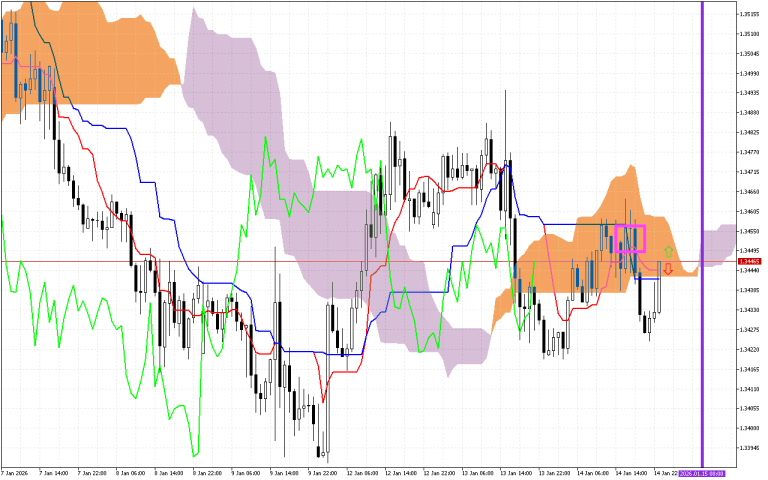 GBPUSD H1: Az Ichimoku előrejelzés az ázsiai ülésszakra, 15.1.2026