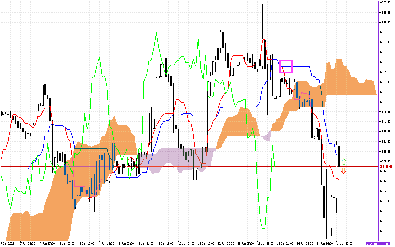 S&P 500 H1: Az Ichimoku előrejelzés az ázsiai ülésszakra, 15.1.2026