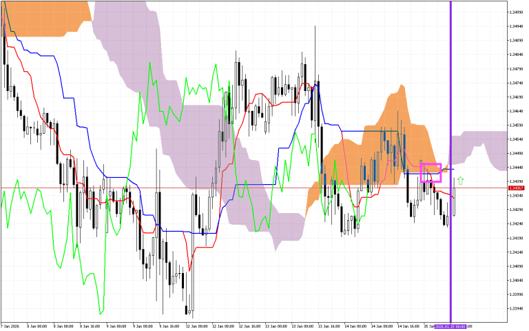 GBPUSD H1: The Ichimoku Forecast for the European Session at 15.1.2026