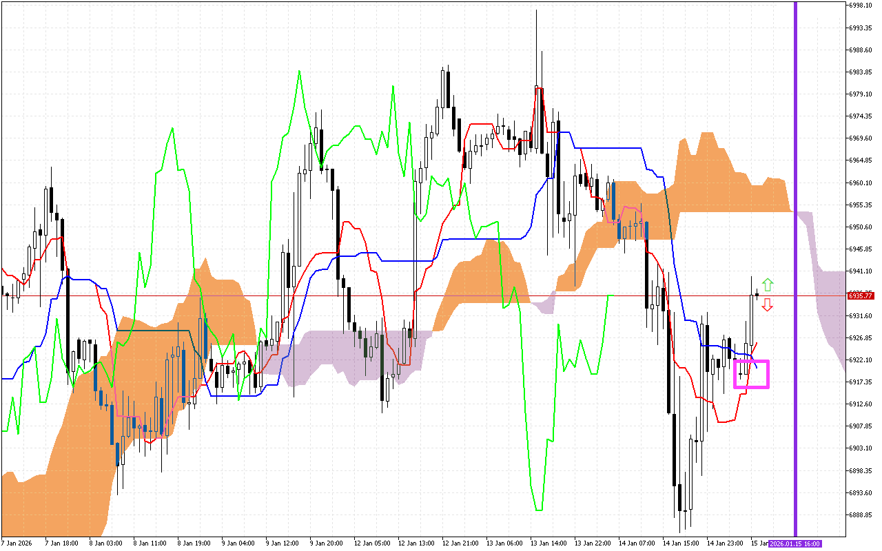S&P 500 H1: The Ichimoku Forecast for the European Session at 15.1.2026