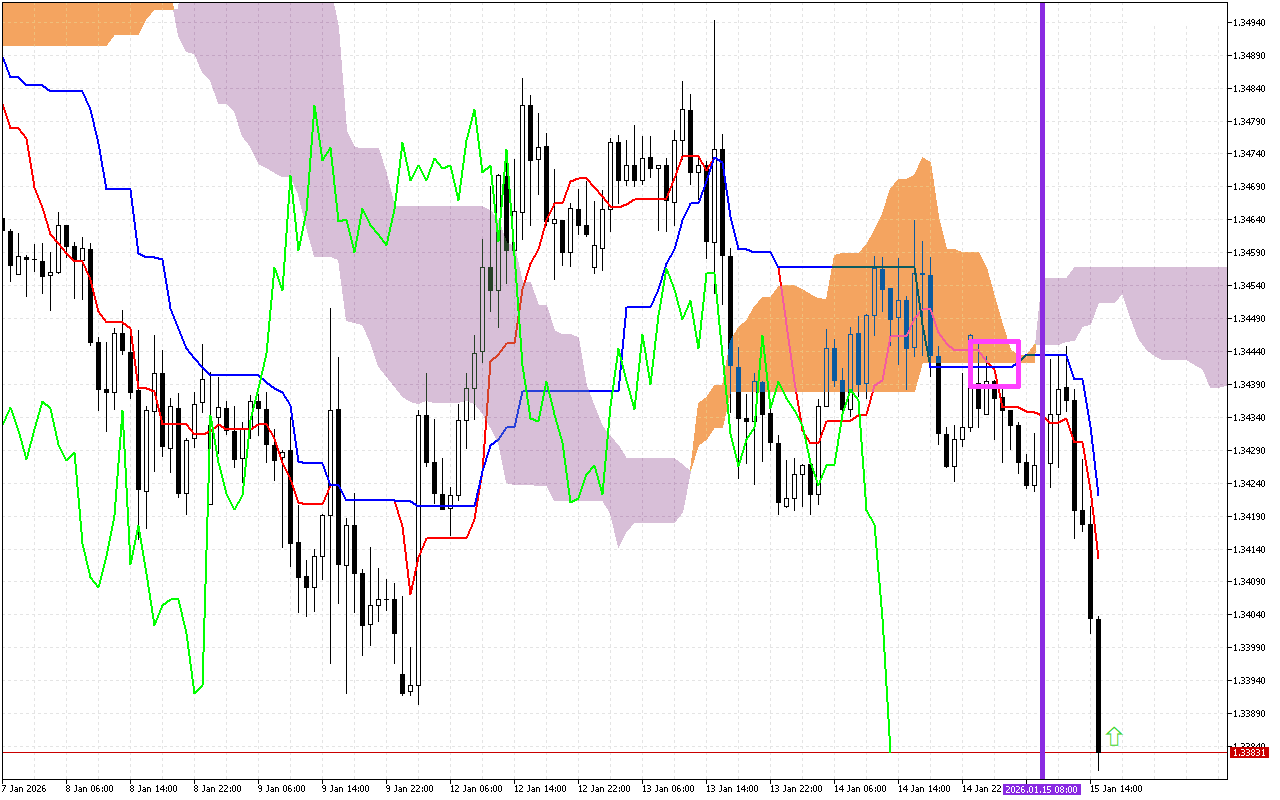GBPUSD H1: Ichimoku előrejelzés az amerikai ülésszakra: 15.1.2026