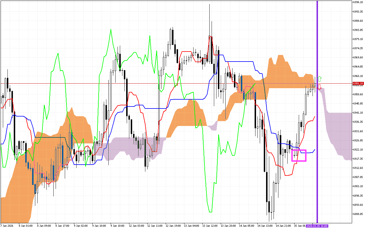 S&P 500 H1: Ichimoku előrejelzés az amerikai ülésszakra: 15.1.2026