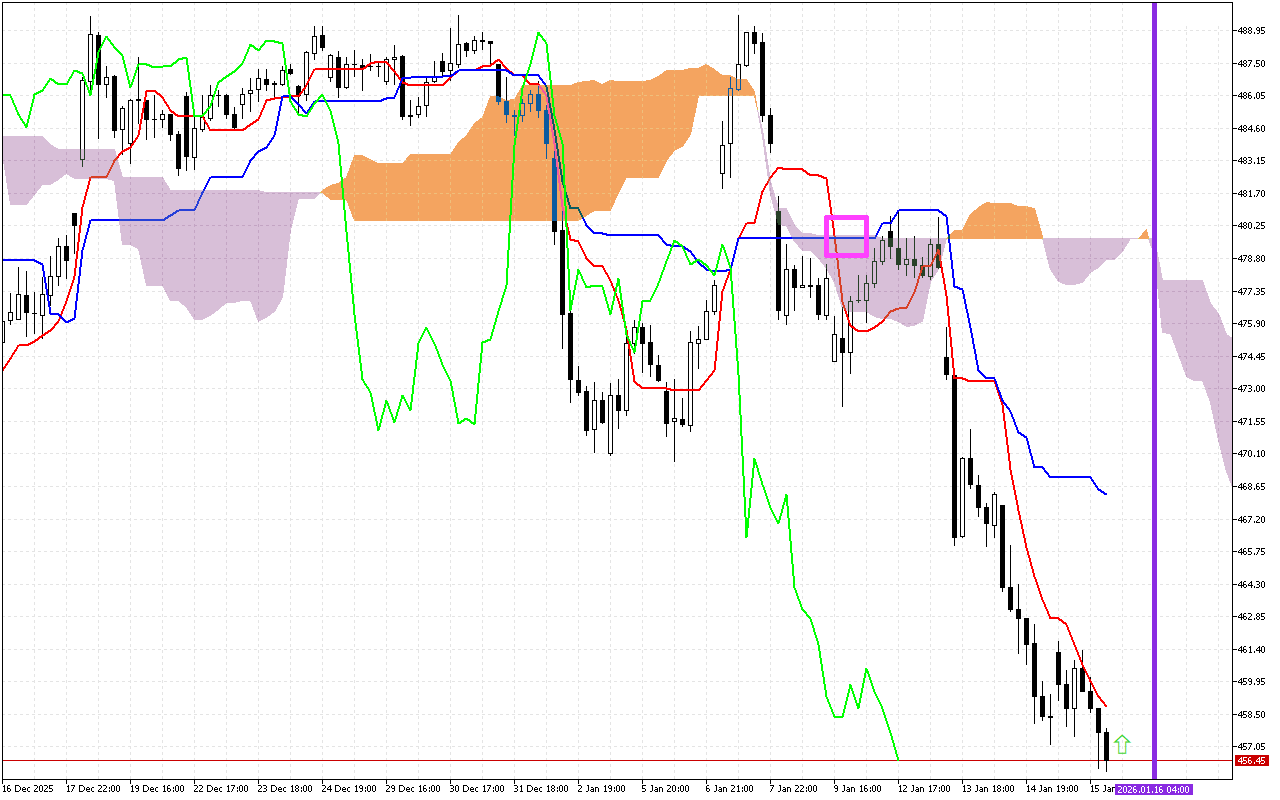 Microsoft H1: Ichimoku előrejelzés az amerikai ülésszakra: 16.1.2026