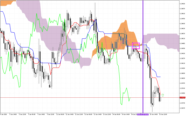 GBPUSD H1: Az Ichimoku előrejelzés az ázsiai ülésszakra, 16.1.2026