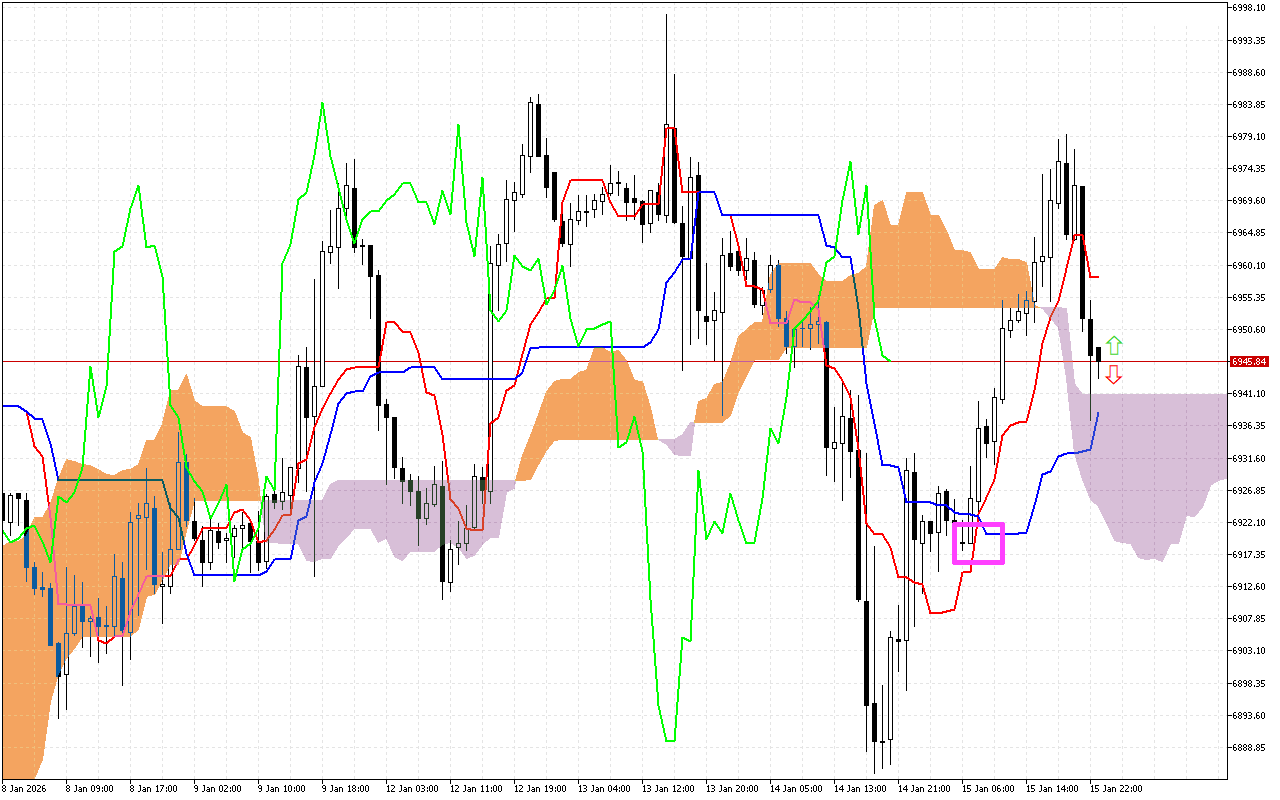 S&P 500 H1: Az Ichimoku előrejelzés az ázsiai ülésszakra, 16.1.2026