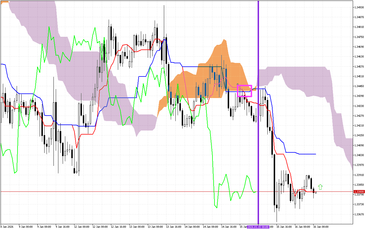 GBPUSD H1: Az Ichimoku előrejelzése az európai ülésszakra: 16.1.2026