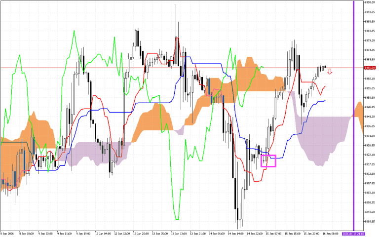 S&P 500 H1: Az Ichimoku előrejelzése az európai ülésszakra: 16.1.2026