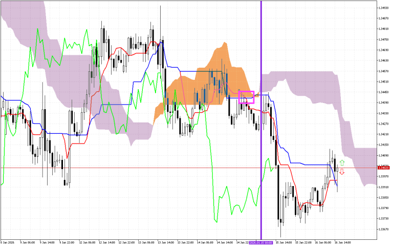 GBPUSD H1: Ichimoku előrejelzés az amerikai ülésszakra: 16.1.2026