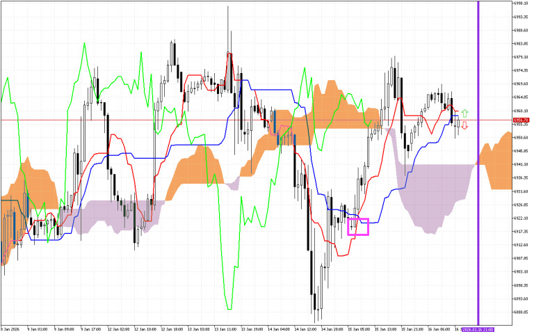 S&P 500 H1: Ichimoku előrejelzés az amerikai ülésszakra: 16.1.2026
