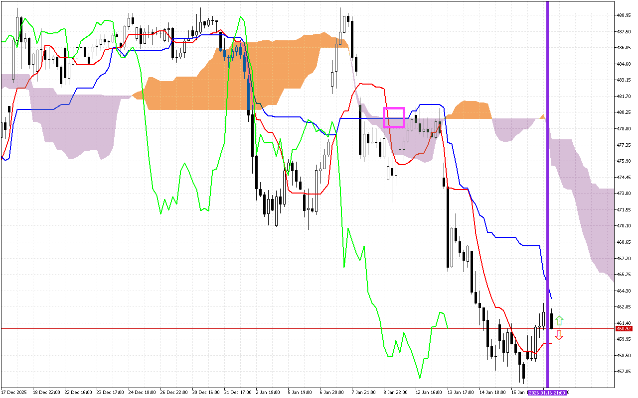 Microsoft H1: Ichimoku előrejelzés az amerikai ülésszakra: 19.1.2026