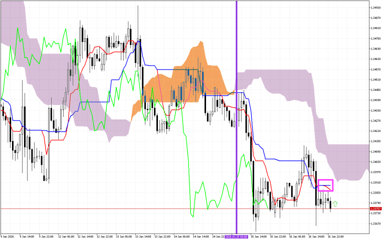 GBPUSD H1: Az Ichimoku előrejelzés az ázsiai ülésszakra, 19.1.2026