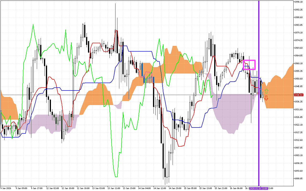 S&P 500 H1: Az Ichimoku előrejelzés az ázsiai ülésszakra, 19.1.2026