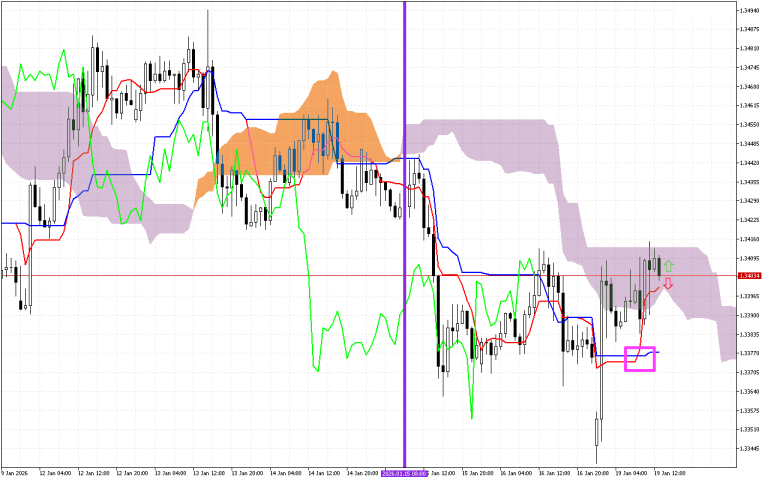 GBPUSD H1: Ichimoku előrejelzés az amerikai ülésszakra: 19.1.2026