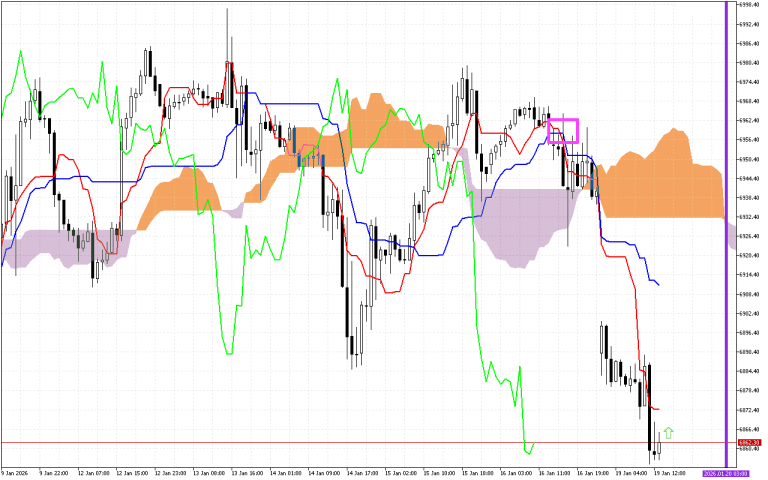 S&P 500 H1: Ichimoku előrejelzés az amerikai ülésszakra: 19.1.2026