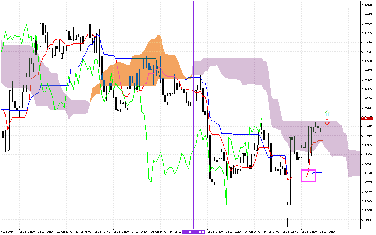 GBPUSD H1: Ichimoku előrejelzés az amerikai ülésszakra: 19.1.2026