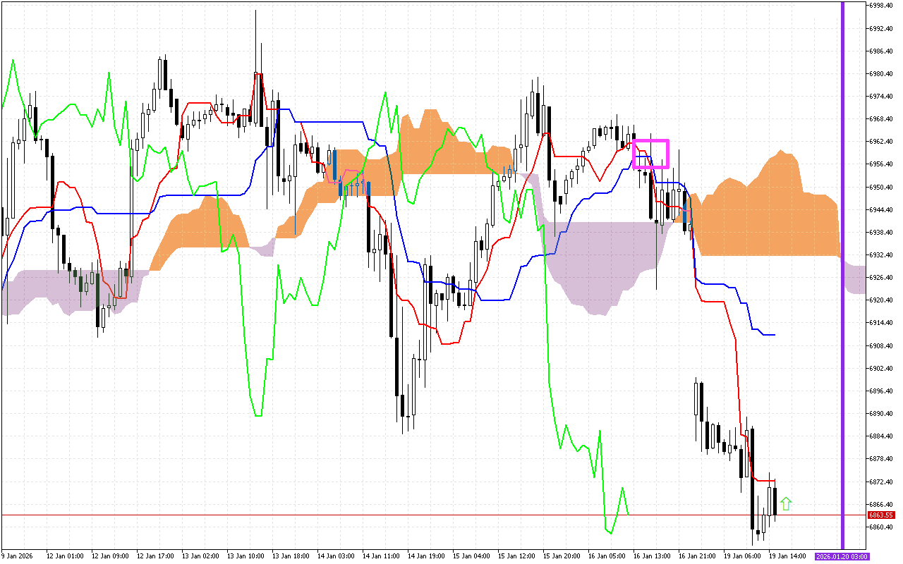 S&P 500 H1: Ichimoku előrejelzés az amerikai ülésszakra: 19.1.2026