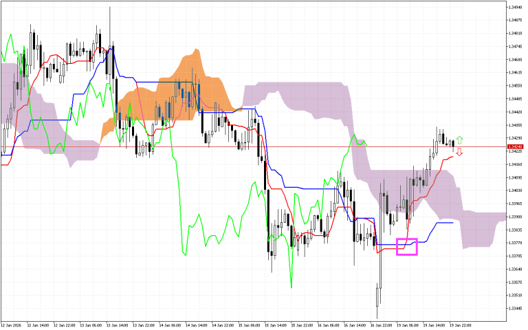 GBPUSD H1: Az Ichimoku előrejelzés az ázsiai ülésszakra, 20.1.2026
