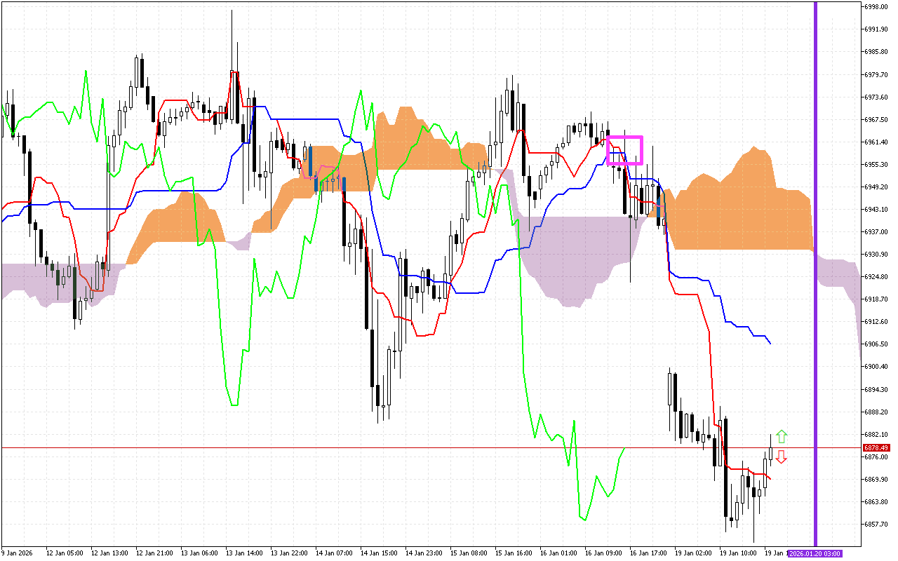 S&P 500 H1: Az Ichimoku előrejelzés az ázsiai ülésszakra, 20.1.2026