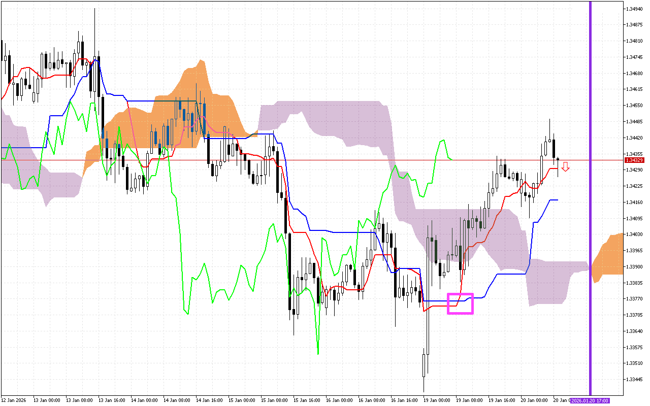 GBPUSD H1: Az Ichimoku előrejelzése az európai ülésszakra: 20.1.2026
