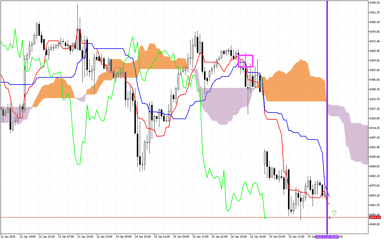 S&P 500 H1: Az Ichimoku előrejelzése az európai ülésszakra: 20.1.2026