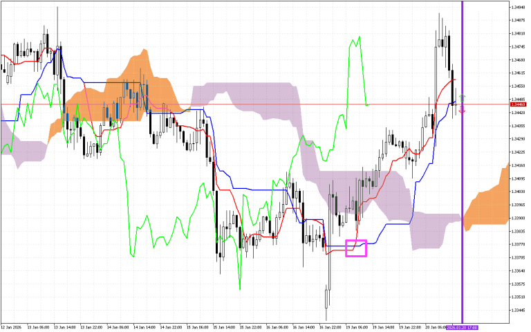 GBPUSD H1: Ichimoku előrejelzés az amerikai ülésszakra: 20.1.2026