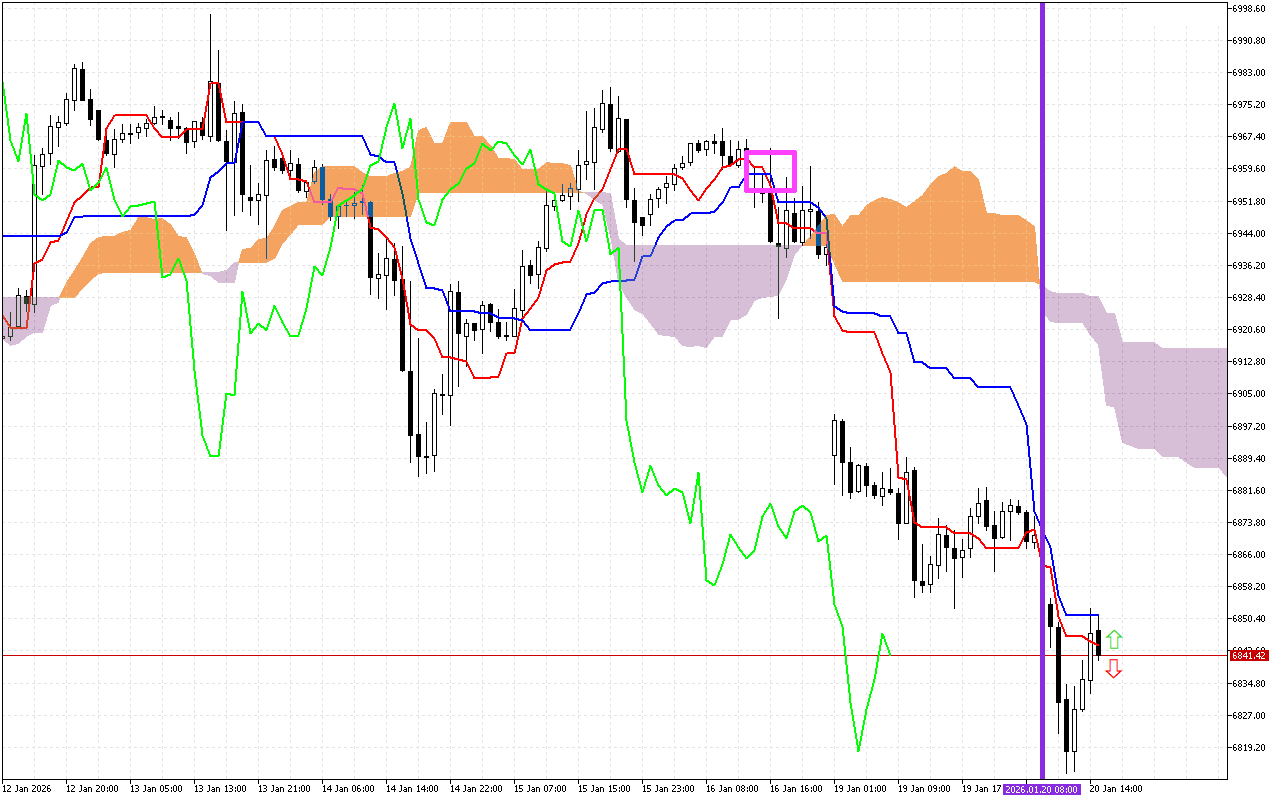 S&P 500 H1: Ichimoku előrejelzés az amerikai ülésszakra: 20.1.2026
