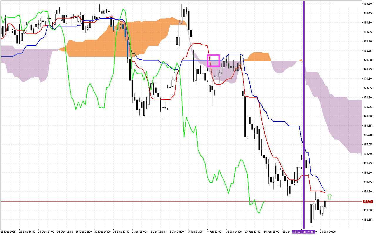 Microsoft H1: Ichimoku előrejelzés az amerikai ülésszakra: 21.1.2026