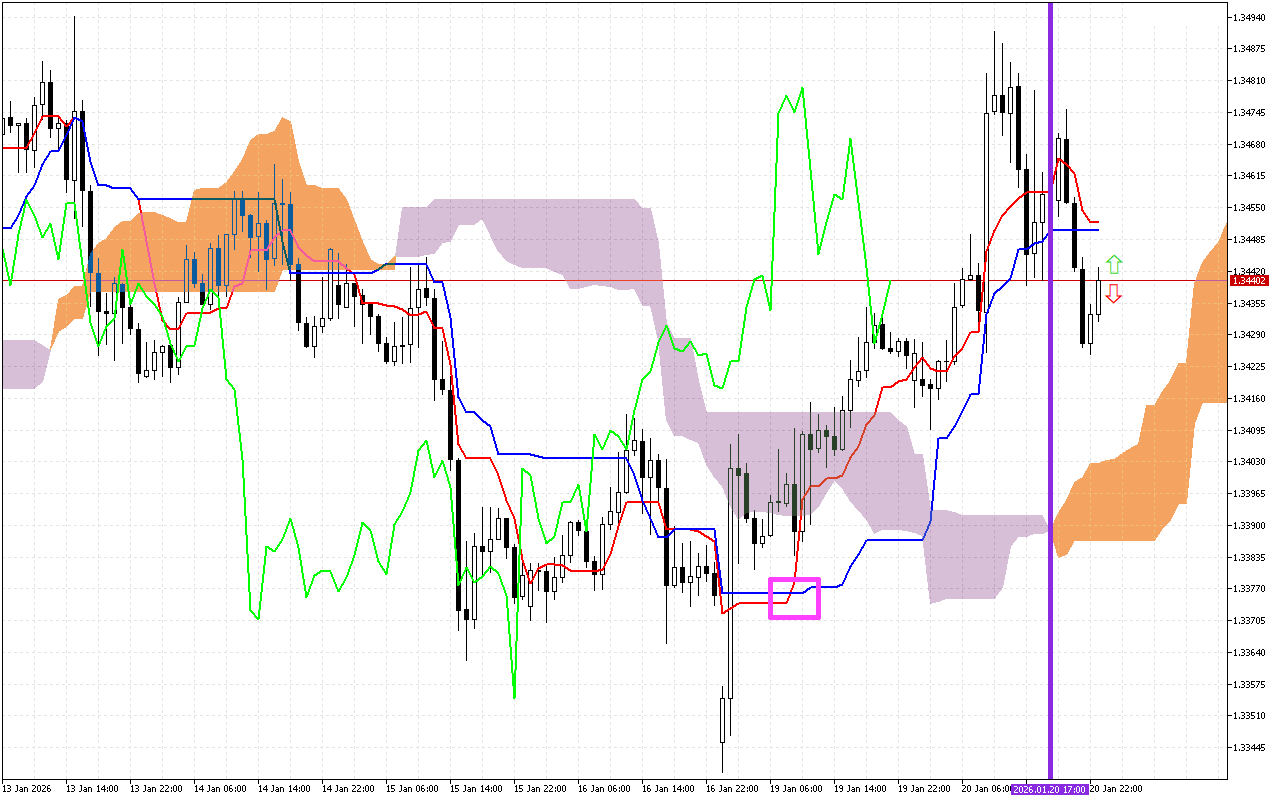 GBPUSD H1: Az Ichimoku előrejelzés az ázsiai ülésszakra, 21.1.2026