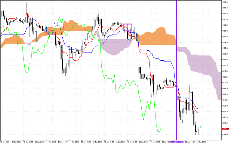 S&P 500 H1: Az Ichimoku előrejelzés az ázsiai ülésszakra, 21.1.2026