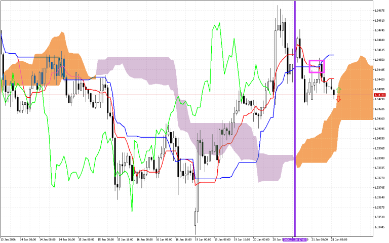 GBPUSD H1: A previsão de Ichimoku para a Sessão Europeia em 21.1.2026