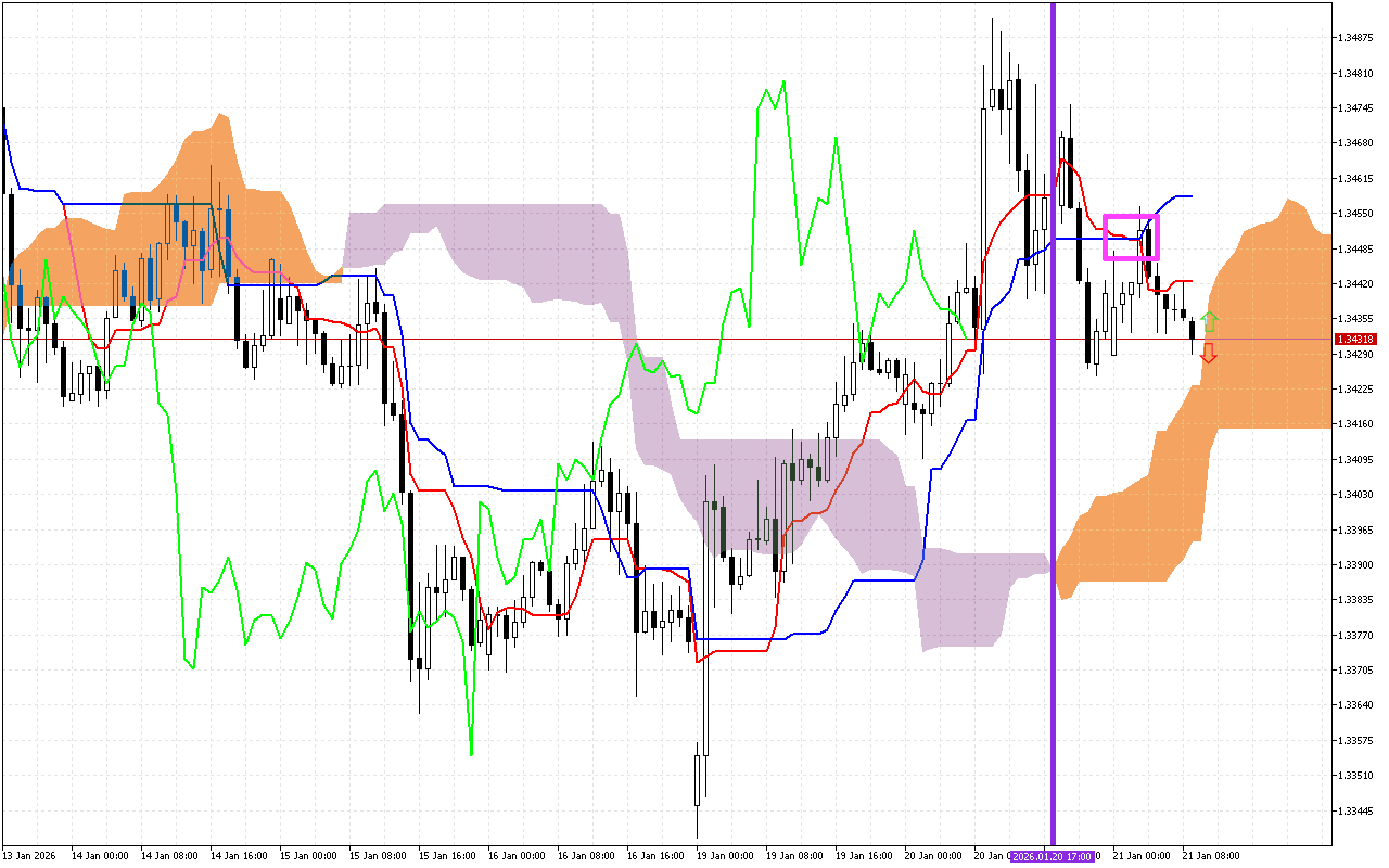 GBPUSD H1: A previsão de Ichimoku para a Sessão Europeia em 21.1.2026