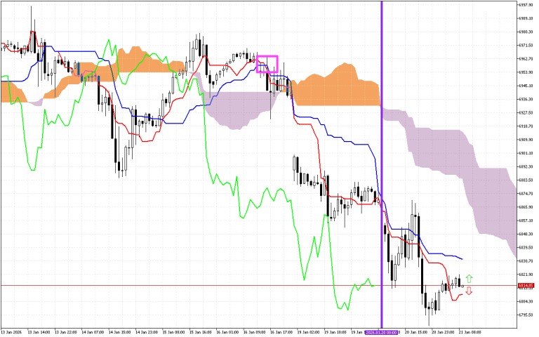 S&P 500 H1: Az Ichimoku előrejelzése az európai ülésszakra: 21.1.2026