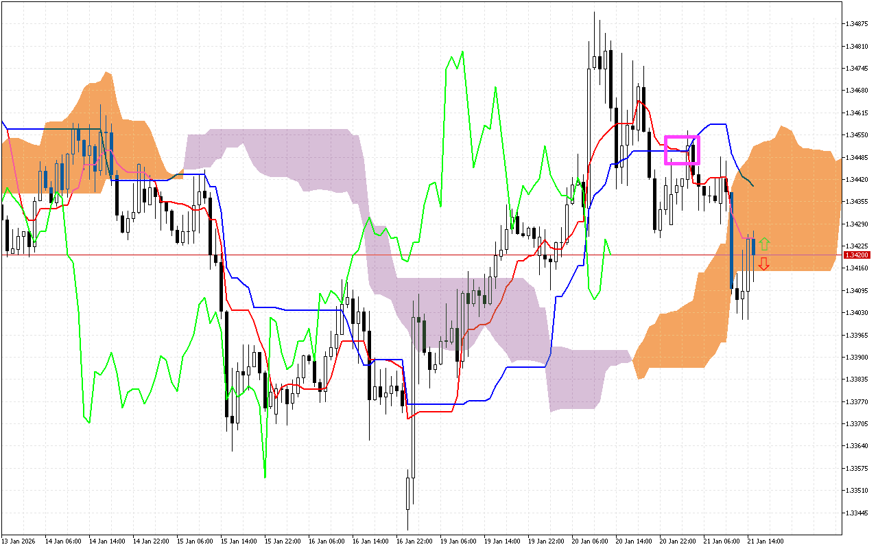 GBPUSD H1: Ichimoku előrejelzés az amerikai ülésszakra: 21.1.2026