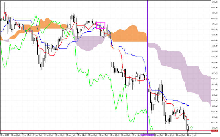 S&P 500 H1: Ichimoku előrejelzés az amerikai ülésszakra: 21.1.2026