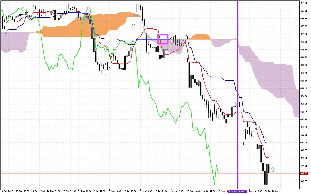Microsoft H1: Ichimoku előrejelzés az amerikai ülésszakra: 22.1.2026