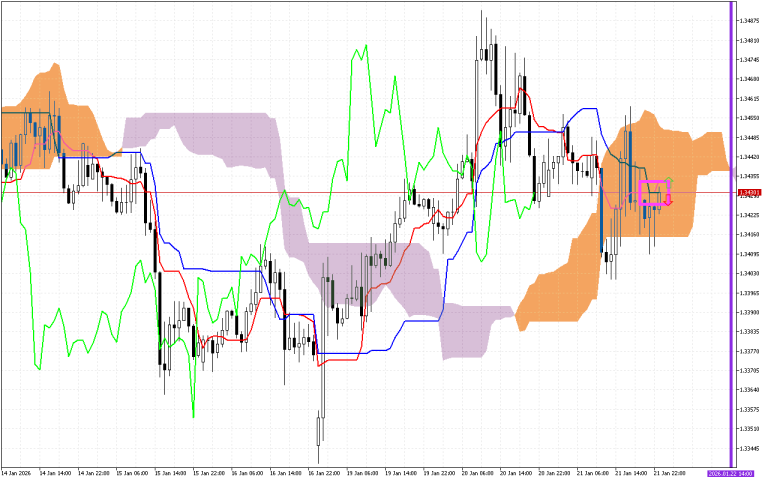 GBPUSD H1: Az Ichimoku előrejelzés az ázsiai ülésszakra, 22.1.2026