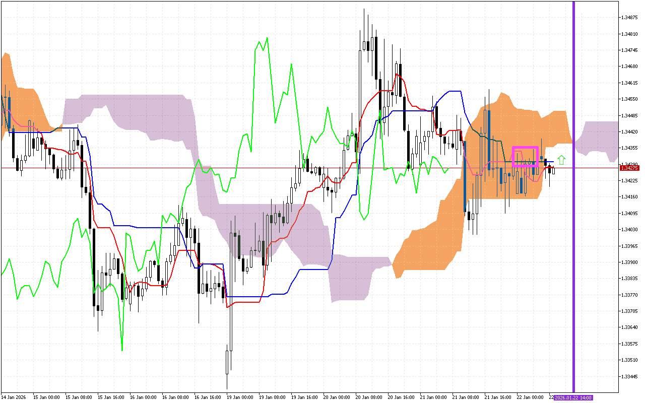 GBPUSD H1: A previsão de Ichimoku para a Sessão Europeia em 22.1.2026