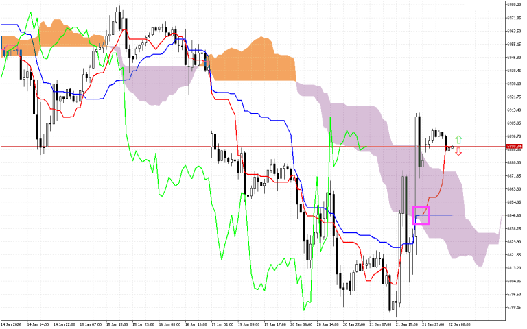 S&P 500 H1: Az Ichimoku előrejelzése az európai ülésszakra: 22.1.2026