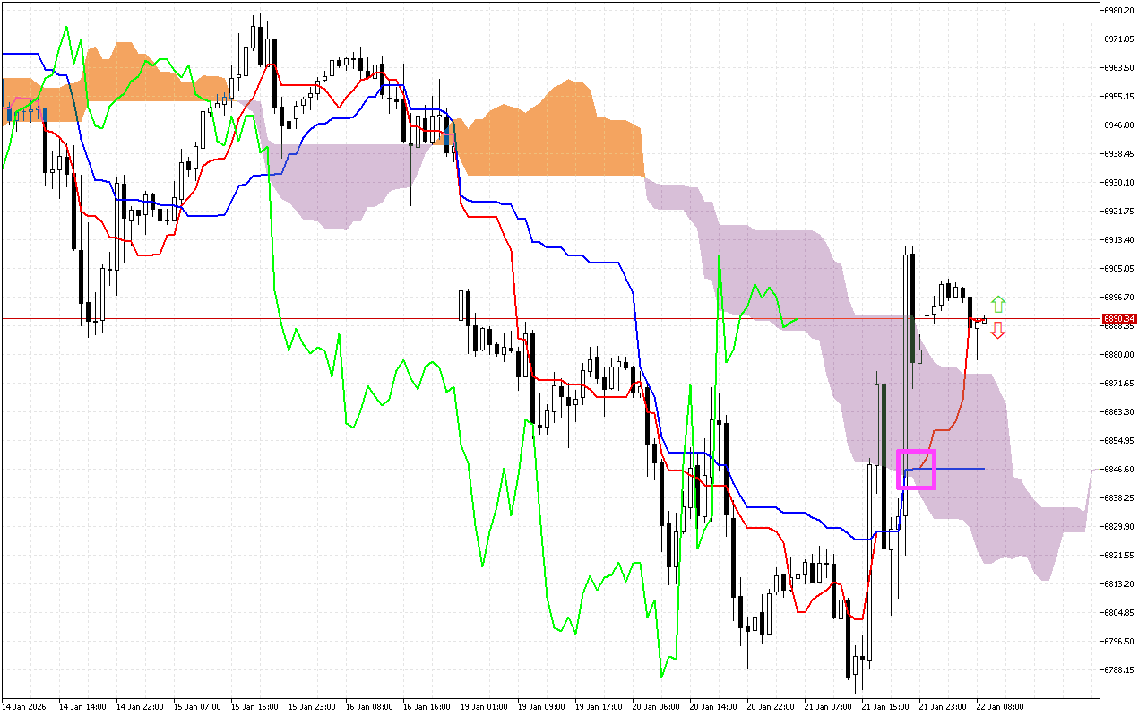 S&P 500 H1: Az Ichimoku előrejelzése az európai ülésszakra: 22.1.2026