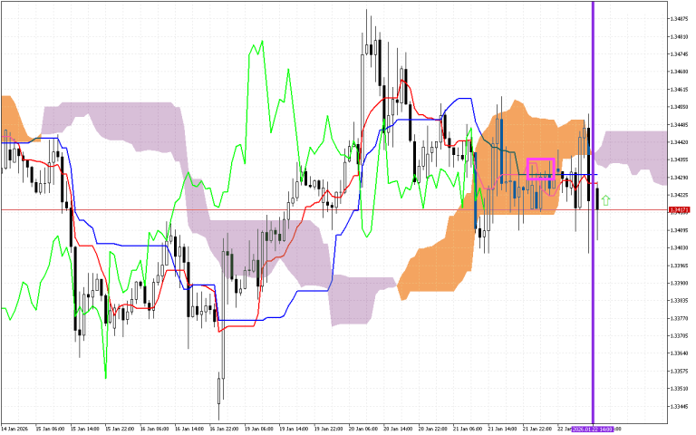 GBPUSD H1: Ichimoku előrejelzés az amerikai ülésszakra: 22.1.2026