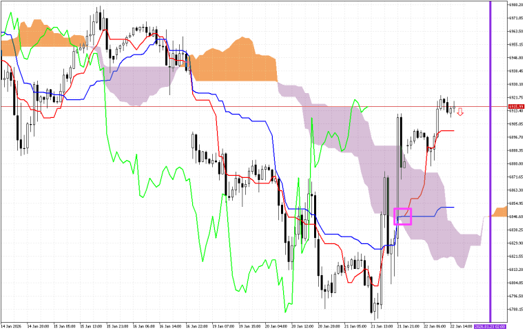 S&P 500 H1: Ichimoku előrejelzés az amerikai ülésszakra: 22.1.2026